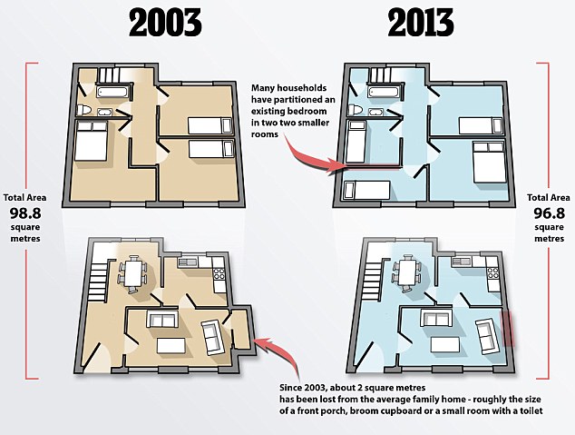 UK room size 2003-2013